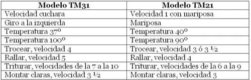 Tabla de equivalencias entre TM31 y TM21